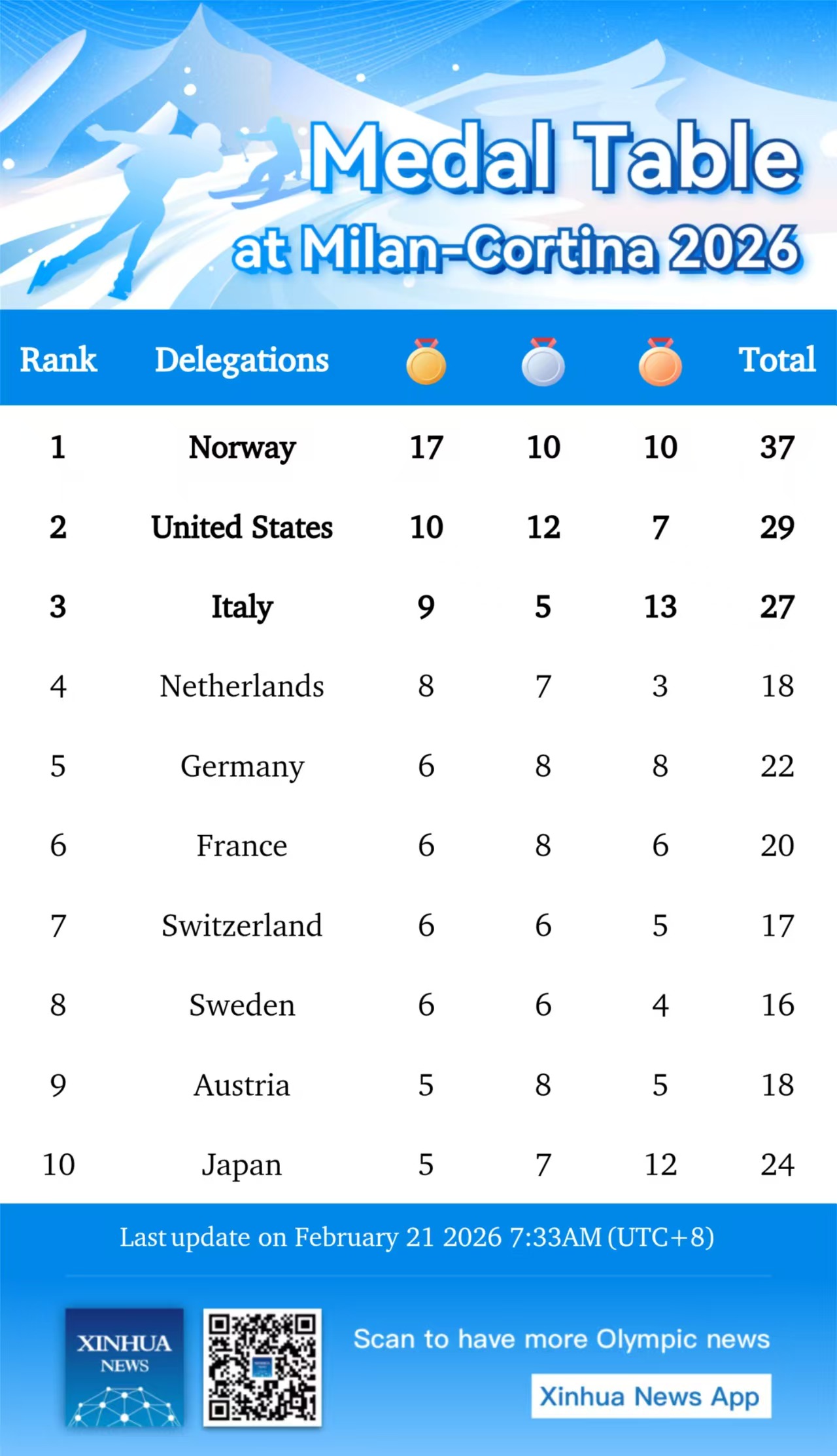 2026 Kış Olimpiyatları Madalya Sıralaması