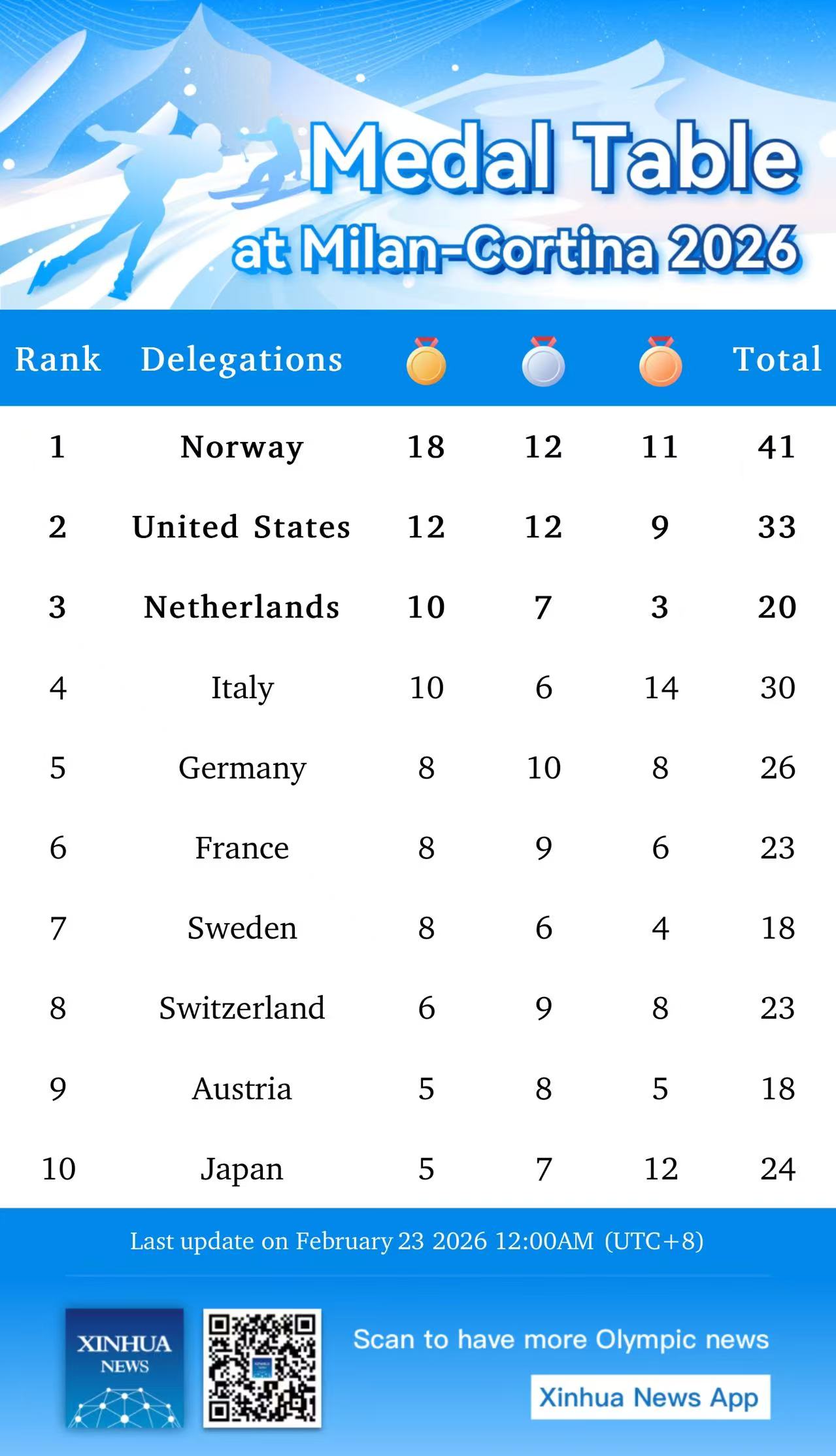 2026 Kış Olimpiyatları Madalya Tablosu