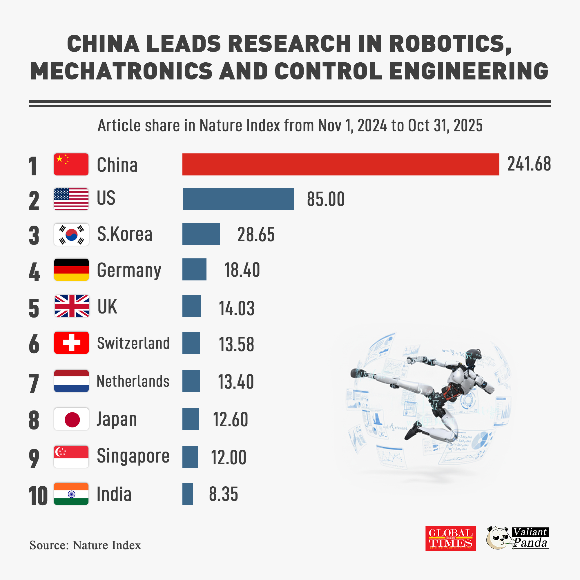 Çin, Robotik Araştırmalarda Önde
