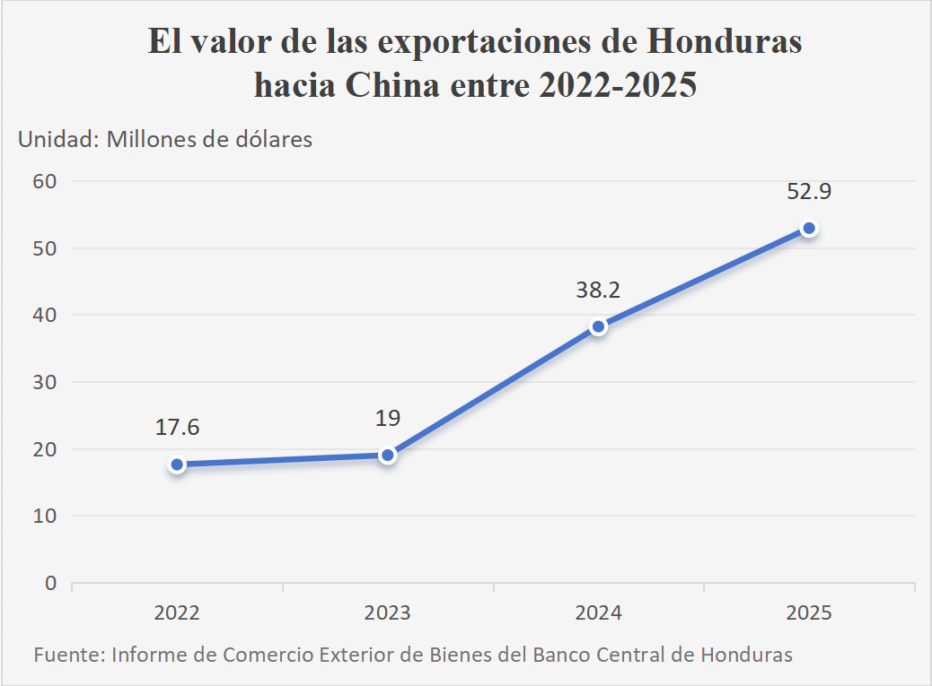 Honduras'ın Çin'e Rekor İhracatı