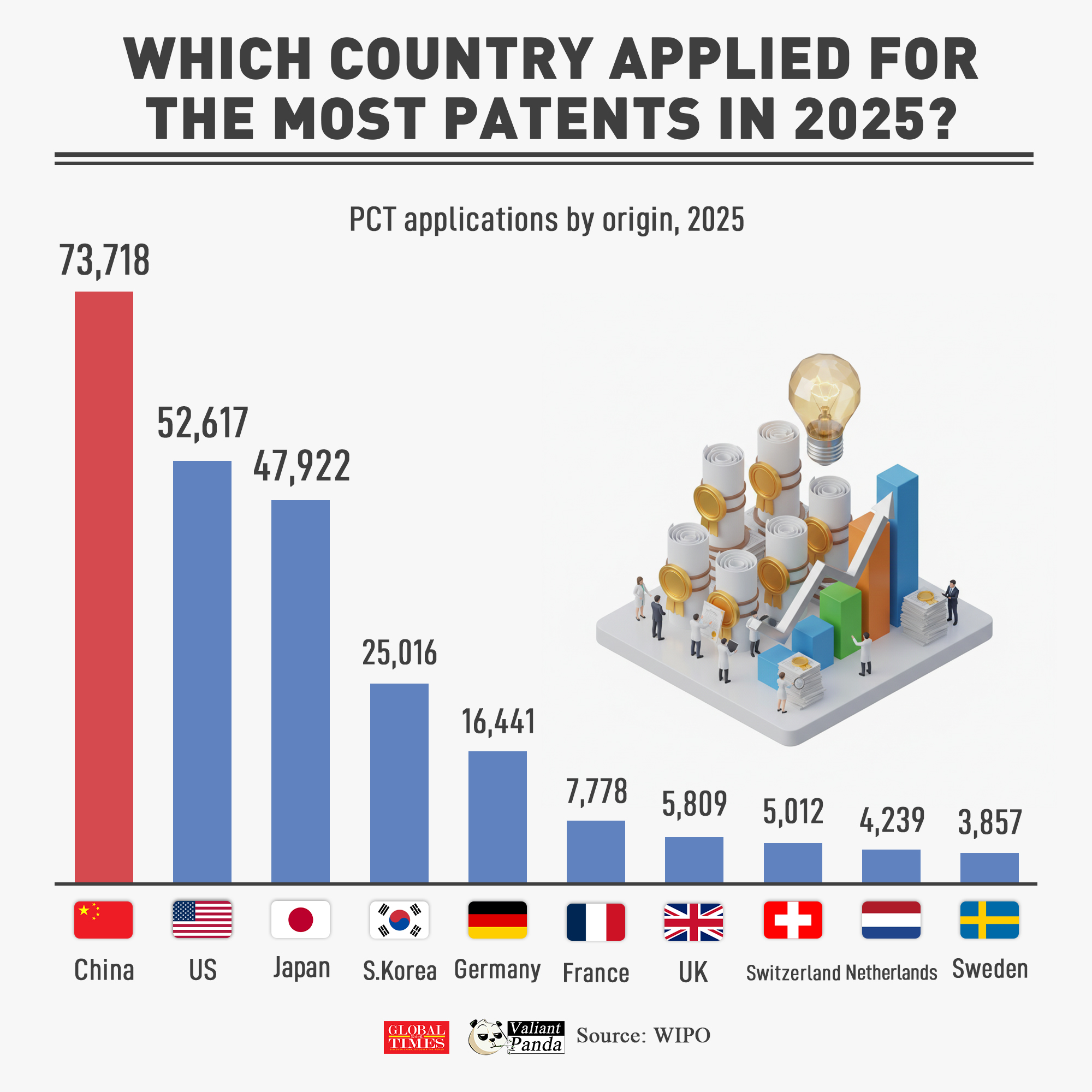 Çin Patent Başvurularında Lider
