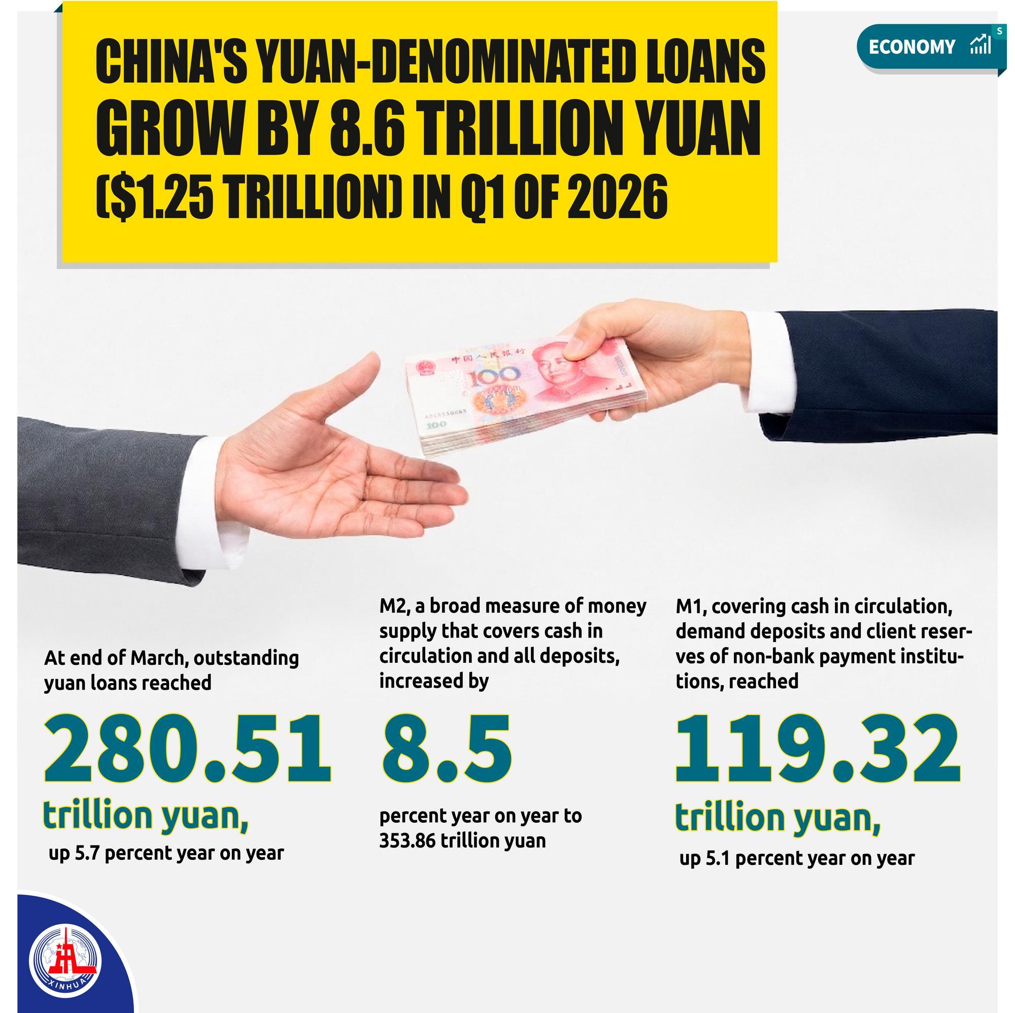 Çin'in Yuan Cinsinden Kredileri İlk Çeyrekte Artış Gösterdi