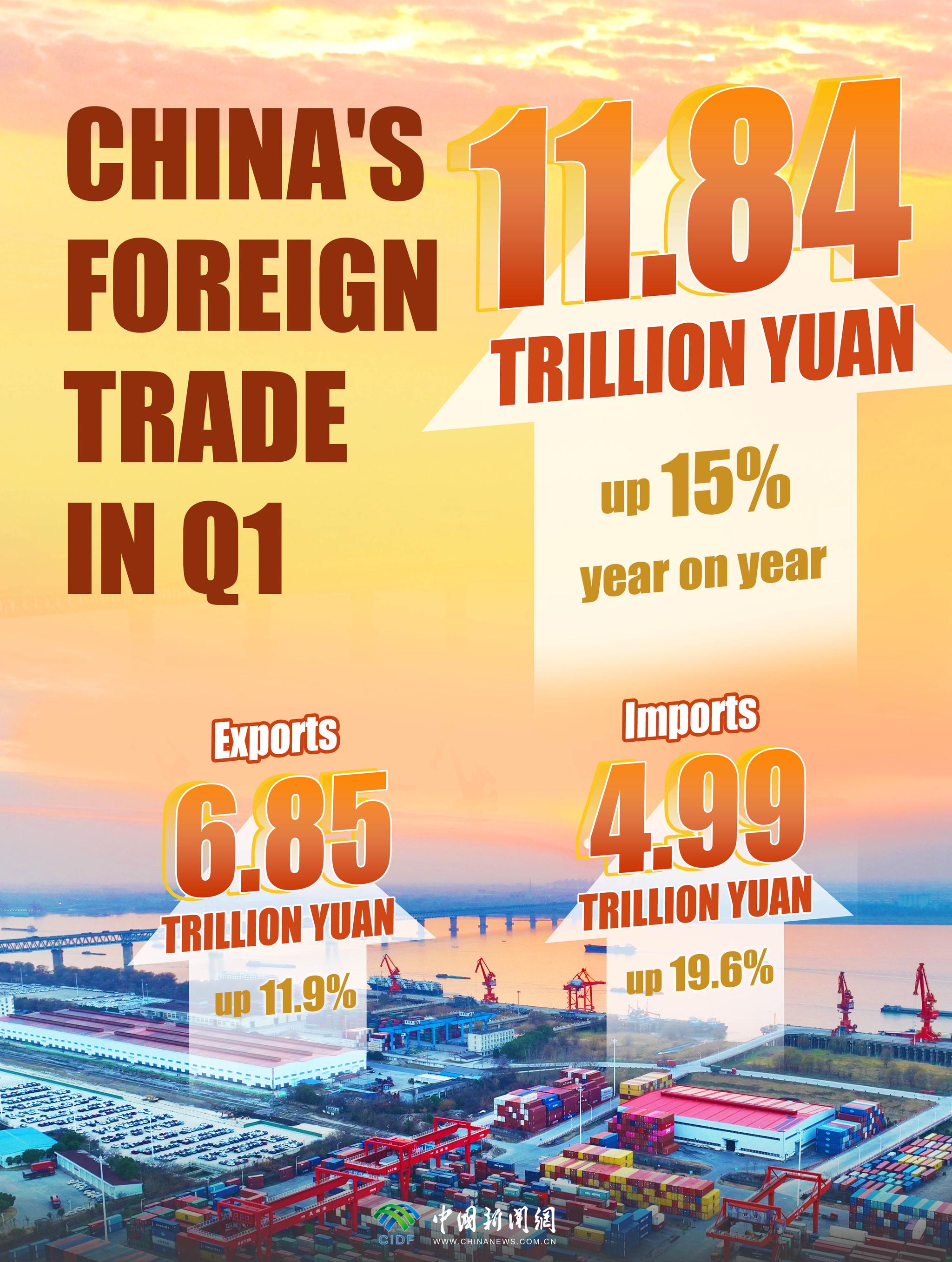 Çin'in Dış Ticaretinde Yüzde 15 Büyüme Gerçekleşti