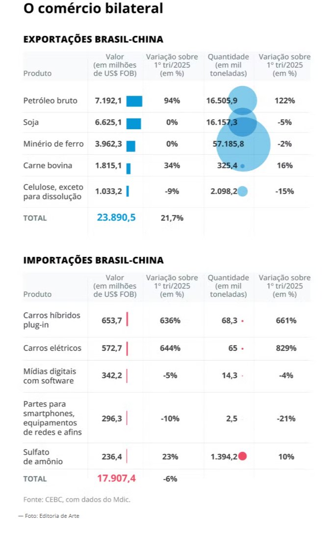 Brezilya ve Çin Ticaretinde Rekor İhracat Rakamları