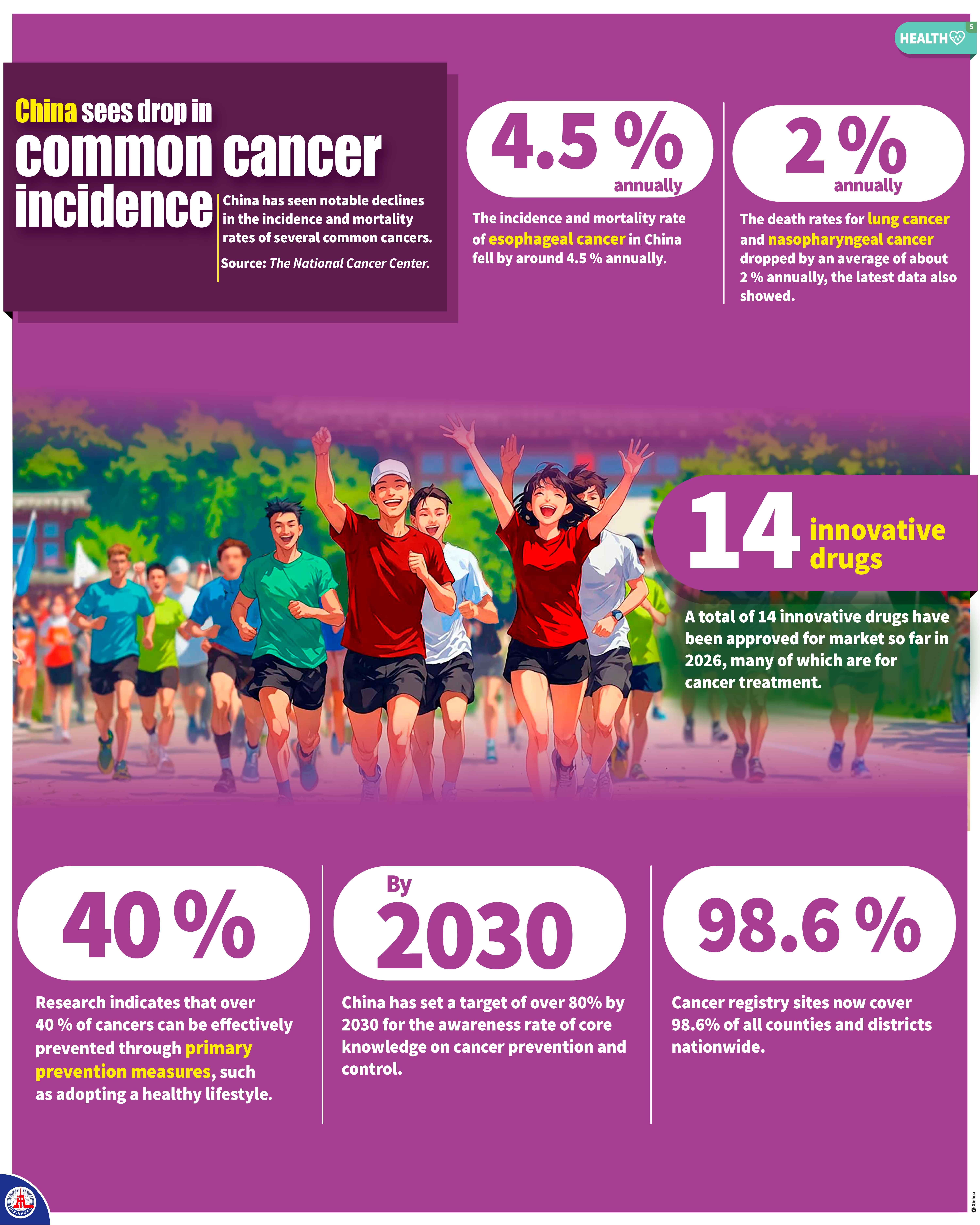 Çin'de Kanser Görülme ve Ölüm Oranları Düşüyor