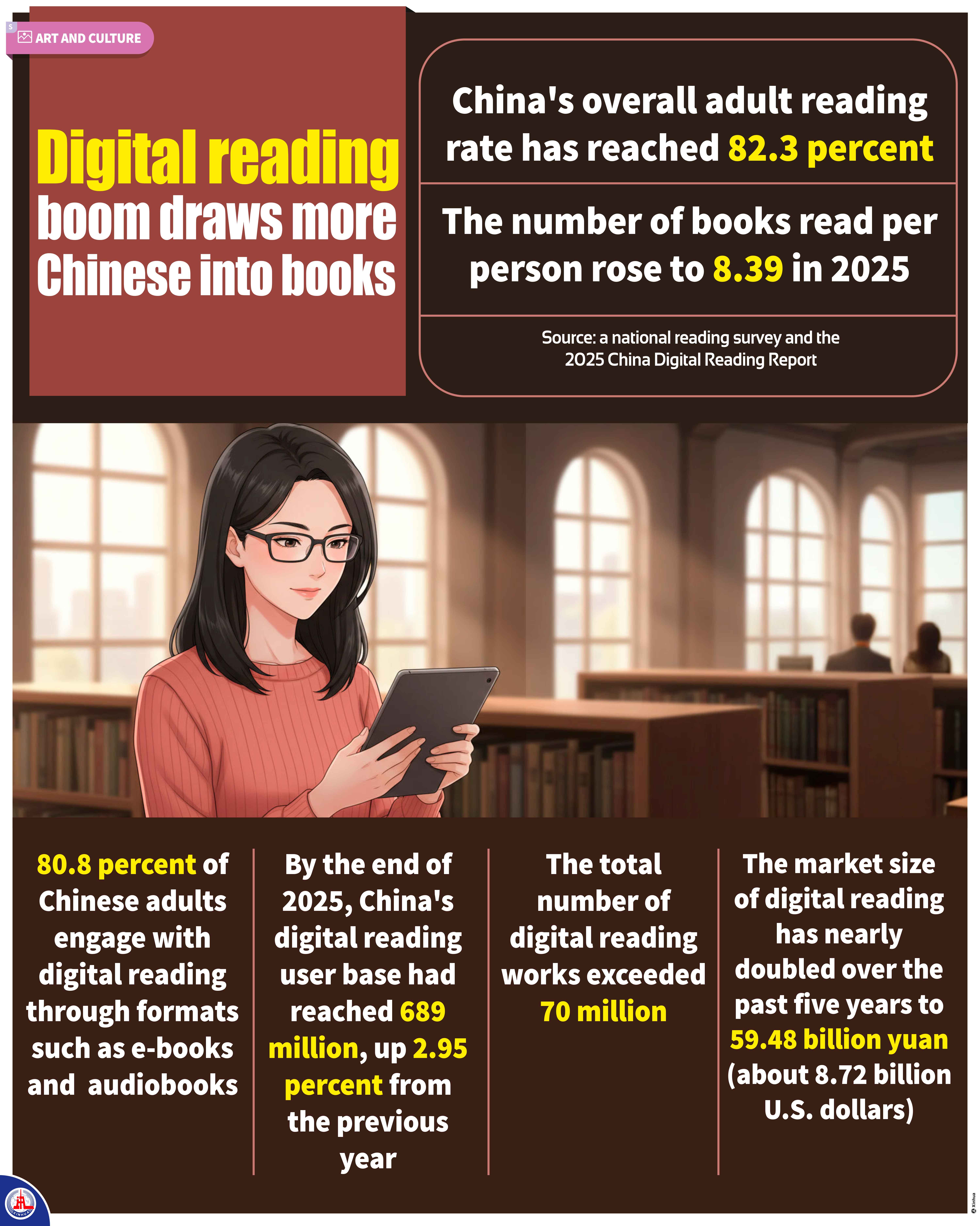 Dijital okuma alışkanlıkları Çin'de artış gösteriyor