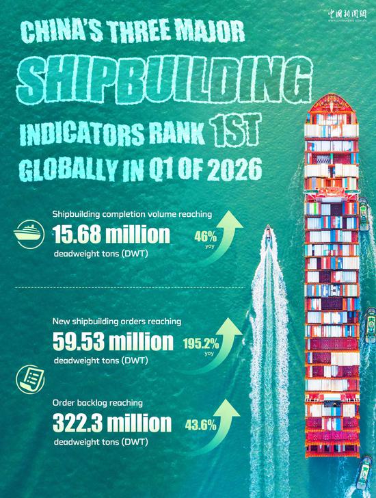 Çin, 2026'nın İlk Çeyreğinde Gemi İnşaatında Liderliğini Koruyor