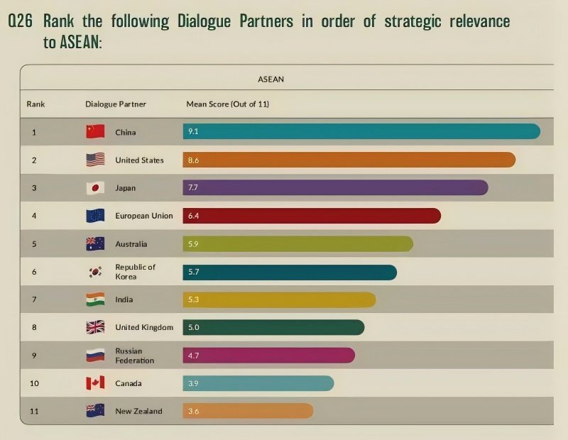 ASEAN Ülkeleri Arasında Çin'in Stratejik Önemi Artıyor