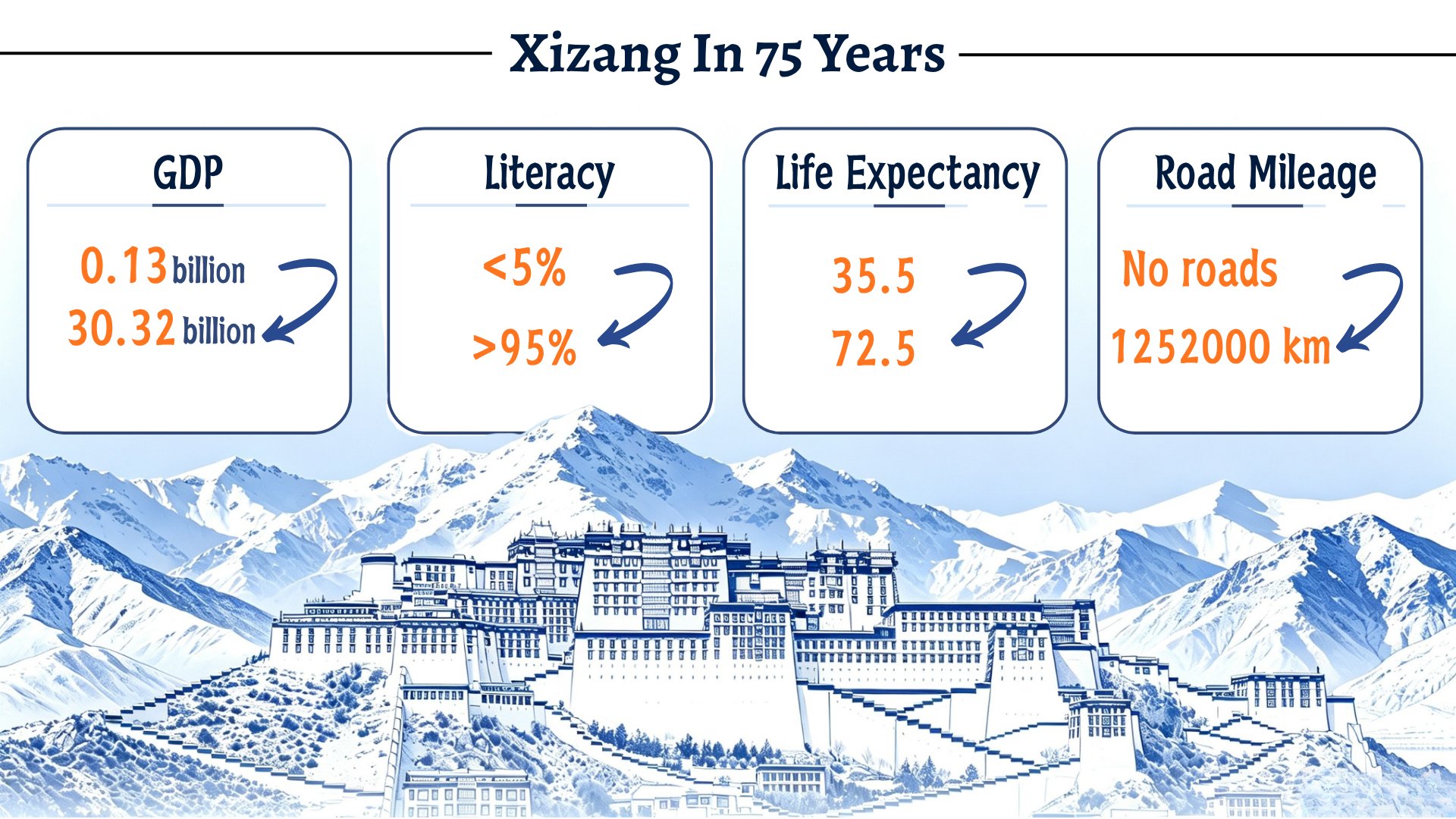 75 Yılda Xizang'ın Geçirdiği Değişim