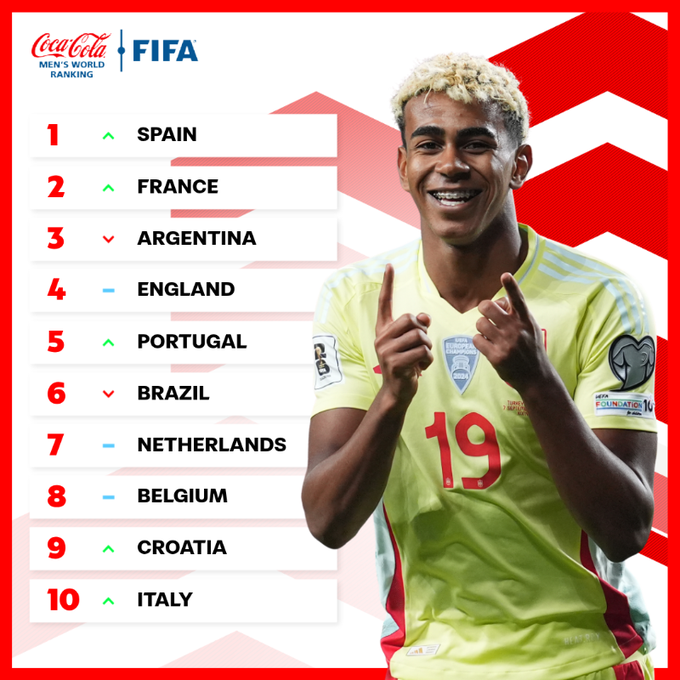 İspanya FIFA Dünya Sıralamasında Zirveye Yerleşti